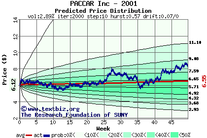 Predicted price distribution