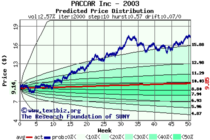 Predicted price distribution