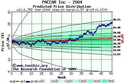 Predicted price distribution