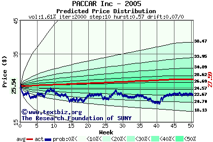 Predicted price distribution