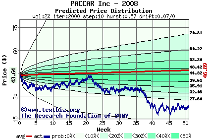 Predicted price distribution