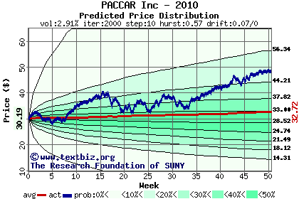 Predicted price distribution