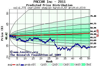 Predicted price distribution