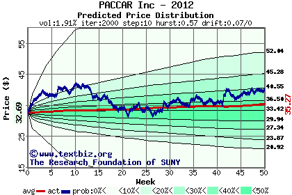 Predicted price distribution