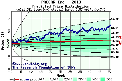 Predicted price distribution