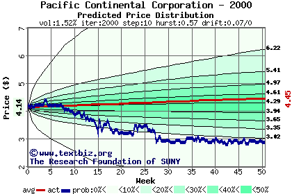 Predicted price distribution