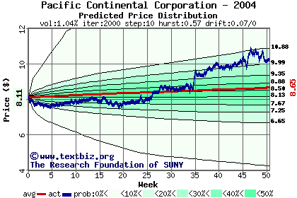 Predicted price distribution