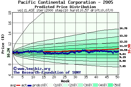 Predicted price distribution