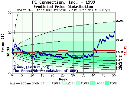 Predicted price distribution