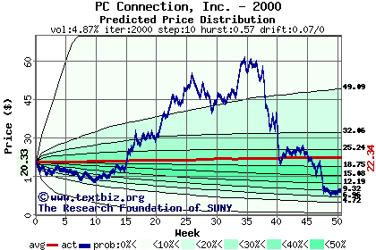 Predicted price distribution