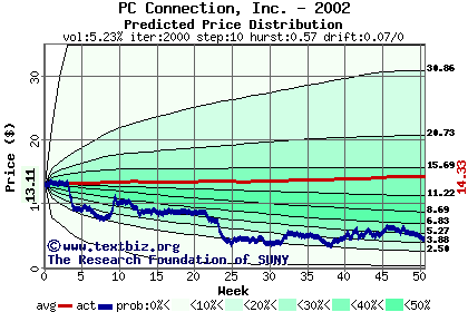 Predicted price distribution