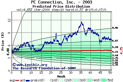 Predicted price distribution