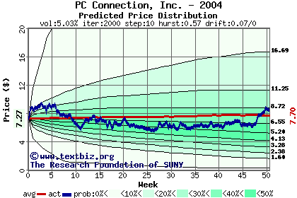 Predicted price distribution