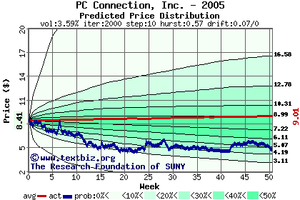 Predicted price distribution