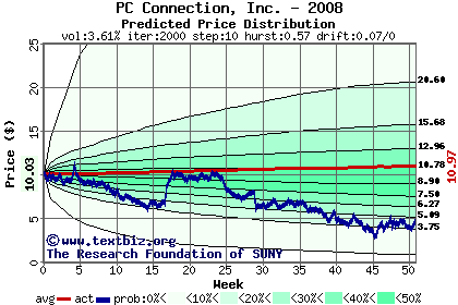 Predicted price distribution