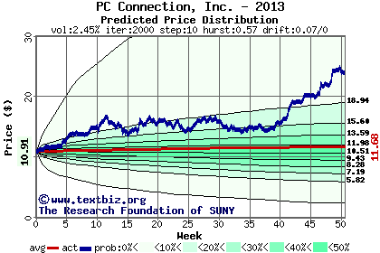 Predicted price distribution