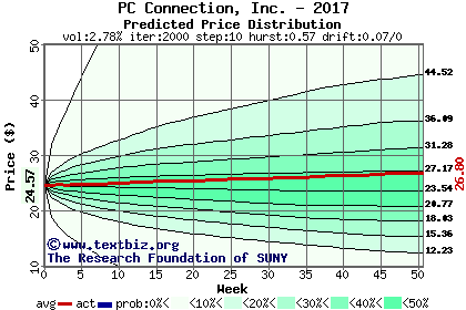 Predicted price distribution