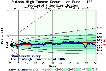 Predicted price distribution