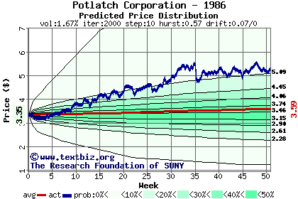 Predicted price distribution