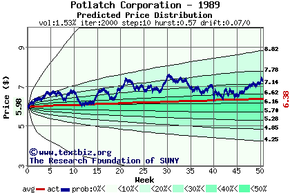 Predicted price distribution