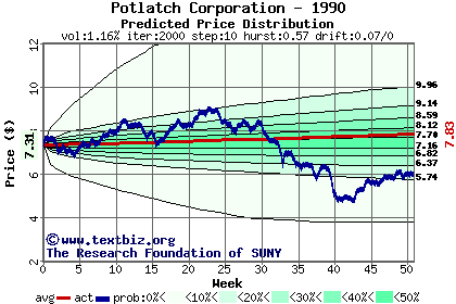 Predicted price distribution