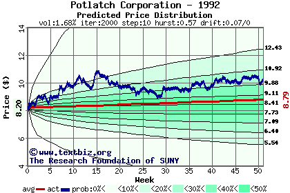 Predicted price distribution