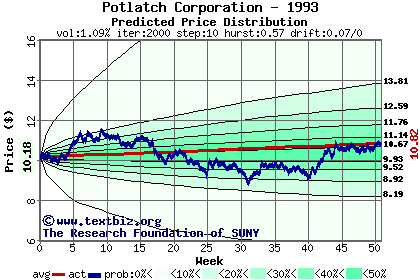 Predicted price distribution