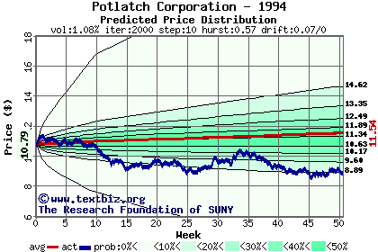 Predicted price distribution