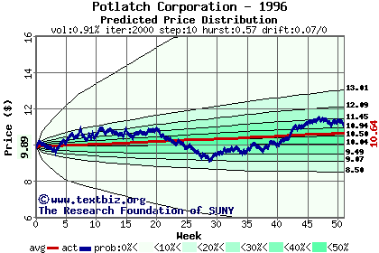 Predicted price distribution