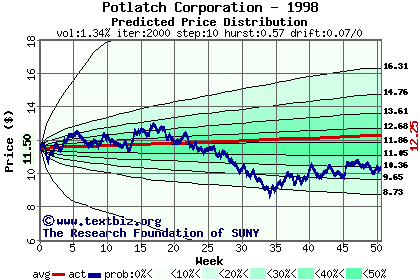 Predicted price distribution