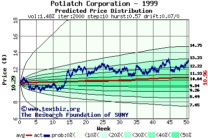 Predicted price distribution