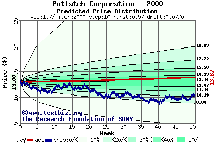 Predicted price distribution