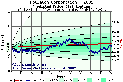 Predicted price distribution