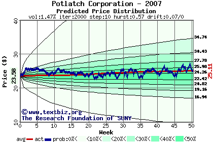 Predicted price distribution