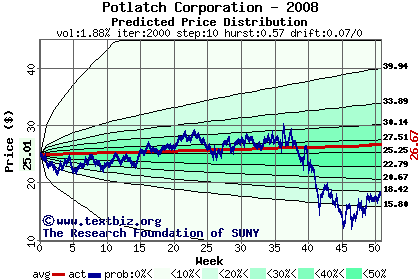 Predicted price distribution