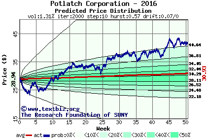 Predicted price distribution