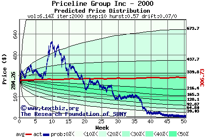 Predicted price distribution