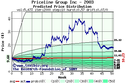 Predicted price distribution