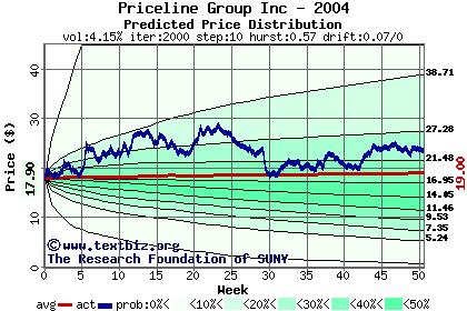 Predicted price distribution