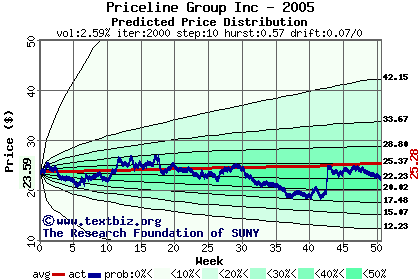 Predicted price distribution