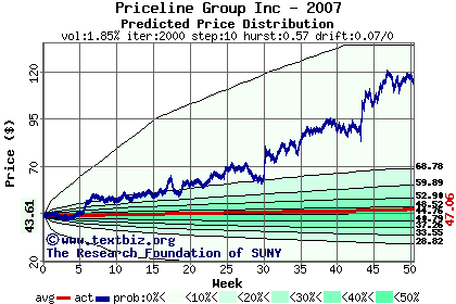 Predicted price distribution