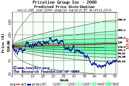 Predicted price distribution