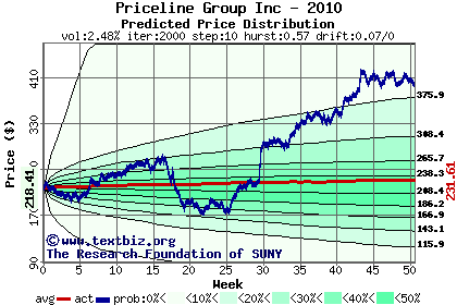 Predicted price distribution