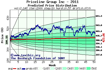 Predicted price distribution