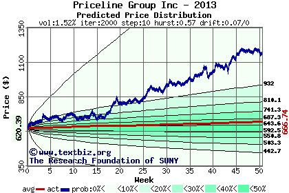 Predicted price distribution