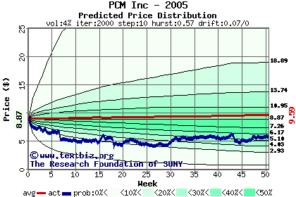 Predicted price distribution