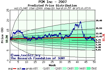 Predicted price distribution