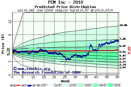 Predicted price distribution