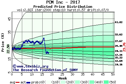 Predicted price distribution