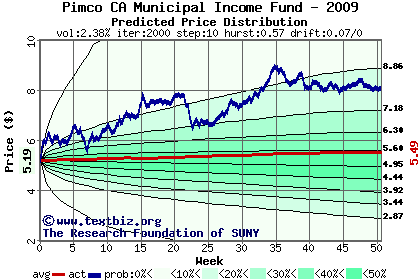 Predicted price distribution